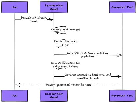 Image result for LLM System Design