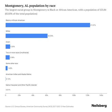 Montgomery, AL Population by Race & Ethnicity - 2023 | Neilsberg