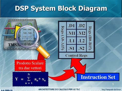 Image result for TMS320 Programmer