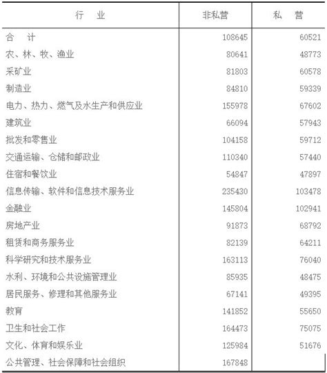 2022年中国城镇非私营单位就业人员年平均工资排行榜：仅房地产业有所下降，2大行业名义增幅均超过10%（附年榜TOP19详单）_智研咨询