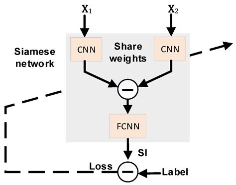 An Efficient Siamese Network and Transfer Learning-Based Predictive ...