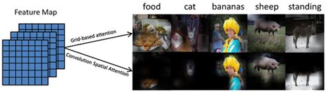 Structure Preserving Convolutional Attention for Image Captioning