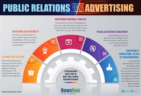 5 ways PR wins over advertising | PRmoment.in