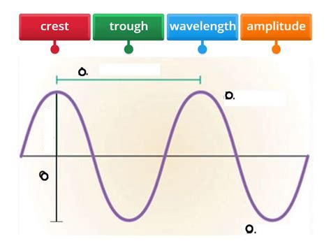 Sound Waves - Labelled diagram