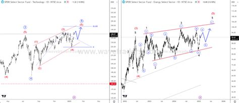 Technology and Energy Sectors Are In Final Stages Of The Wedge Pattern ...