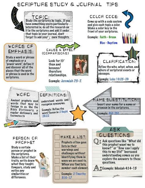 Image result for LDS Scripture Study