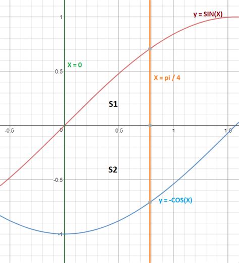 Using Integrals to Find Area 的图像结果