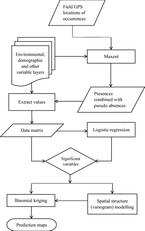 Image result for Methods Flow Chart