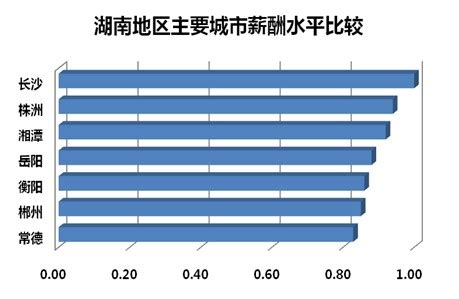 2012年长沙地区薪酬现状分析-北京众达朴信管理咨询有限公司