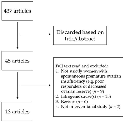 Restoration of Fertility in Patients with Spontaneous Premature Ovarian ...