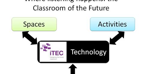 Image result for ITEC Intergrated Project 2