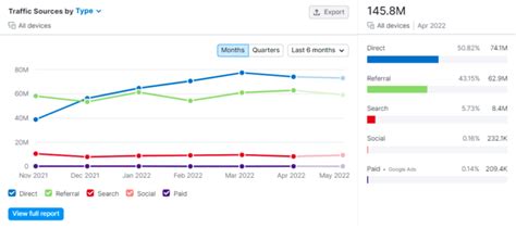 Track These Essential SaaS Metrics For Sustainable Growth