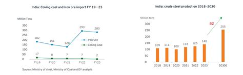 Beneficiation to boost iron ore usage in India | EY - India