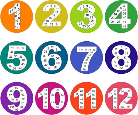 Buy Math Multiples Poster Stickers from 1 to 12, 10 inch Multiplication ...