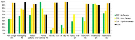 Structural Response Prediction for Damage Identification Using Wavelet ...
