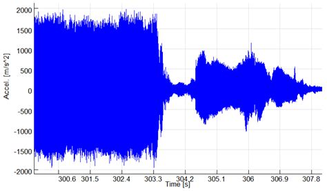 Vibroacoustic Study of a Miniature Jet Engine Under Blade-Casing ...