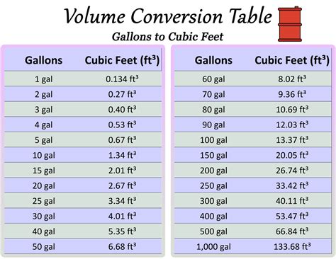 Gallons to Cubic Feet Conversion Chart - Free PDF & Printable Cheat Sheet - Printerfriendly