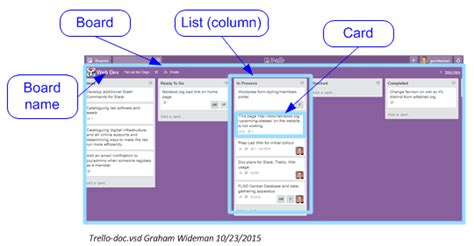 Image result for Premium User Guide Trello