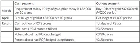 School of Stocks - Understanding Commodity Derivatives