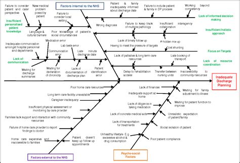 Image result for Discharge Planning Process