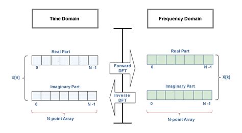 Image result for DFT Resolution
