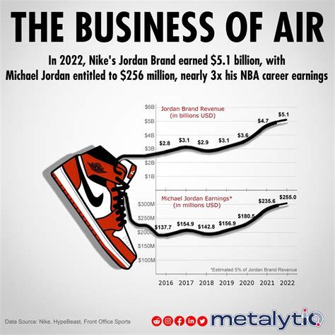 Air Jordan 1 shoe strings as data lines on revenue chart : r/DesignPorn
