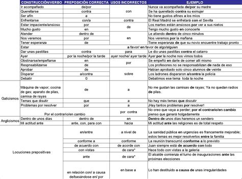 Tipos De Preposiciones En Español - HLULDM