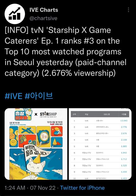 221107 tvN 'Starship X Game Caterers' Ep. 1 ranks #3 on the Top 10 most ...