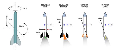 Image result for Rocket Thrust Model