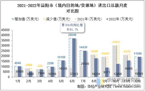 2022年益阳市（境内目的地/货源地）进出口总额及进出口差额统计分析_贸易数据频道-华经情报网