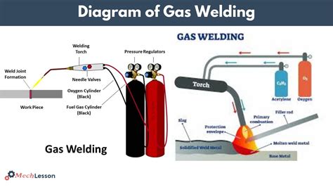 4 Different Types of Mig Welding Gas - How to Choose the Best - Mech Lesson