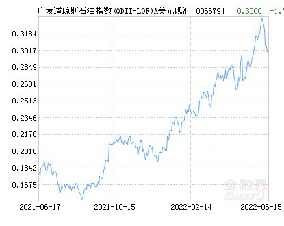 广发道琼斯石油指数A美元(QDII-LOF)净值上涨4.68％ 请保持关注_基金_标的_油气