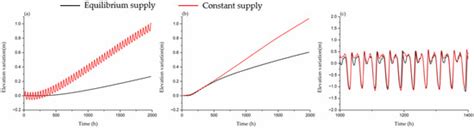 Effect of Sediment Supply on Morphodynamics of Free Alternate Bars ...