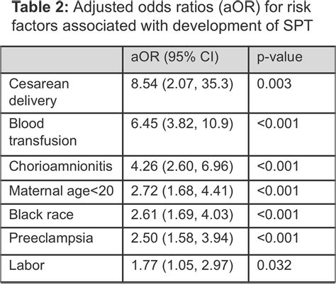 342: Risk factors for developing septic pelvic thrombophlebitis in a ...