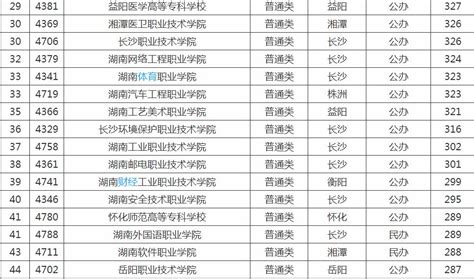 2023年湖南最好的文科高职院校排名及文科分数线排名