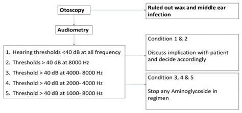 ADR: Hearing Loss/ Ototoxicity | Knowledge Base