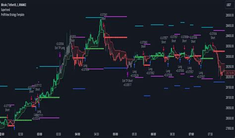 Image result for Profitable Trading View Strategy