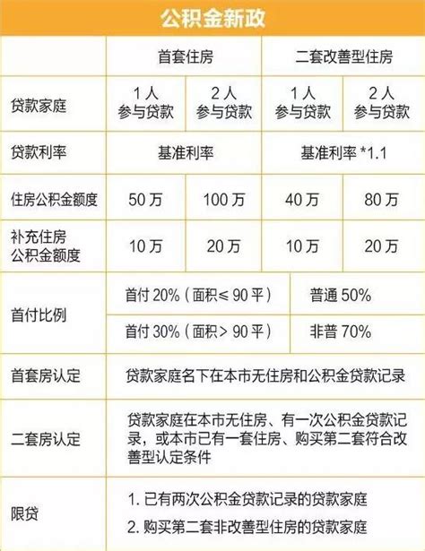 重磅！上海新政提高公积金贷款额度！南京会跟进吗？