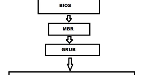 Image result for Boot Loader Linux Diagram