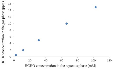 Formaldehyde Gas Sensors: A Review