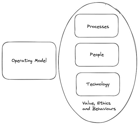 Image result for Modern Operating Model