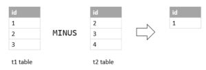 Image result for Minus Two Queries in SQL Example