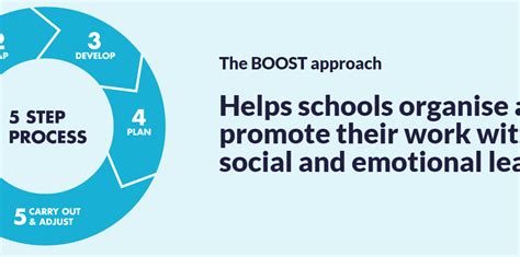 Image result for Boost Tutorial