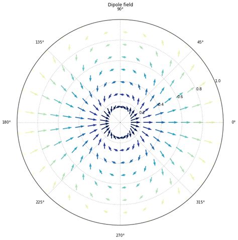 Matplot Quiver Color 的图像结果