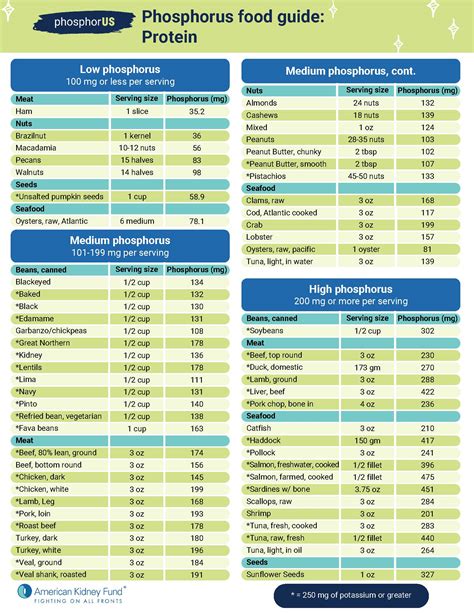 Phosphorus Food Guide - Kidney Kitchen