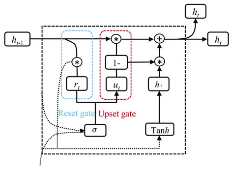 Gru Introduction 的图像结果