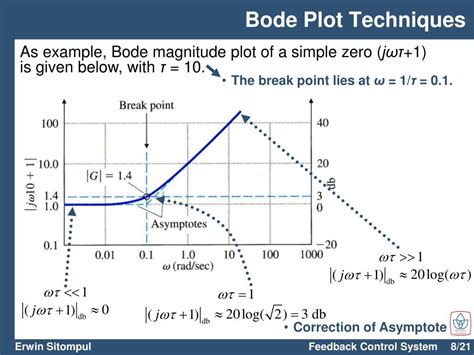 Bode Plot in Control System 的图像结果