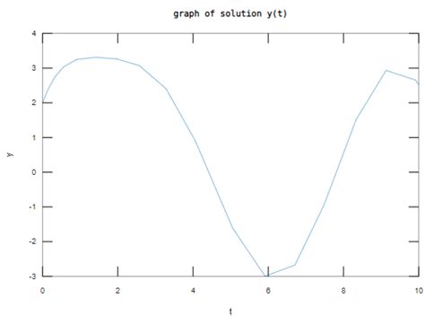 Image result for Second Order Ode Using MATLAB
