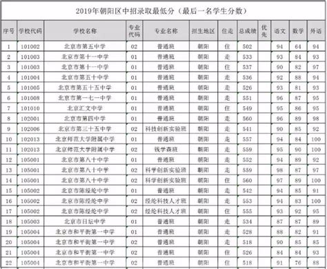 2019年北京市朝阳区各学校录取分数线-中考-考试吧