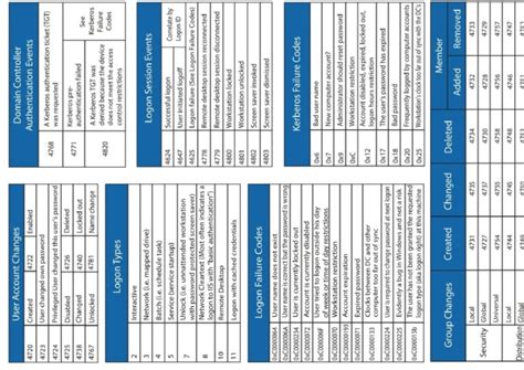 Image result for Windows Security Log Quick Reference Chart